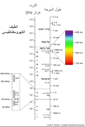 ( الطيف الكهرومغناطيسي )